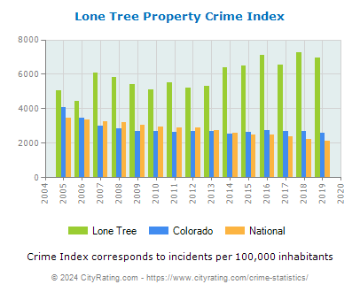 Lone Tree Property Crime vs. State and National Per Capita