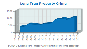 Lone Tree Property Crime