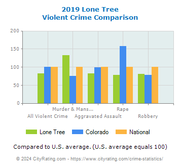 Lone Tree Violent Crime vs. State and National Comparison