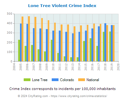Lone Tree Violent Crime vs. State and National Per Capita