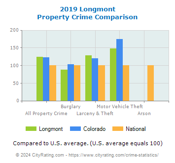 Longmont Property Crime vs. State and National Comparison