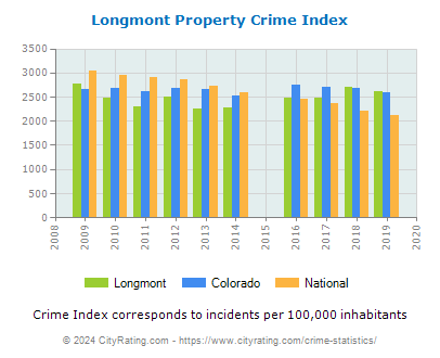 Longmont Property Crime vs. State and National Per Capita
