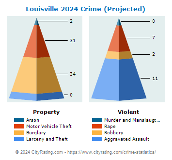 Louisville Crime 2024