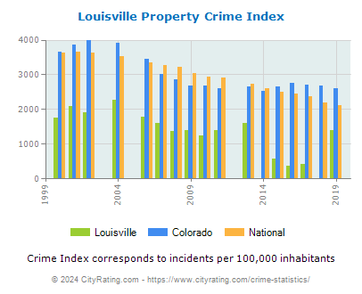 Louisville Property Crime vs. State and National Per Capita