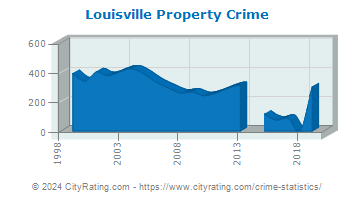 Louisville Property Crime