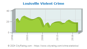 Louisville Violent Crime