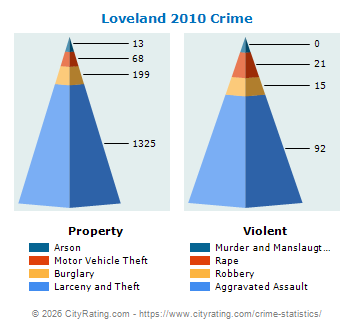 Loveland Crime 2010