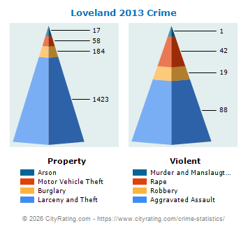 Loveland Crime 2013