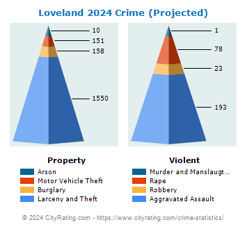 Loveland Crime 2024