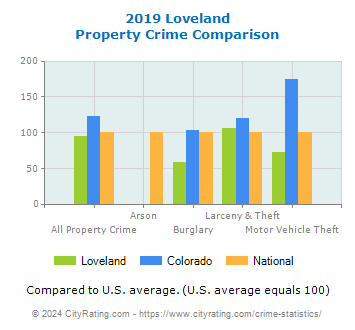 Loveland Property Crime vs. State and National Comparison