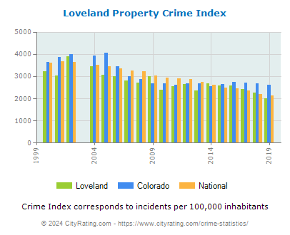 Loveland Property Crime vs. State and National Per Capita