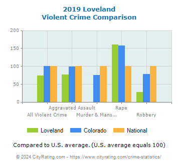 Loveland Violent Crime vs. State and National Comparison