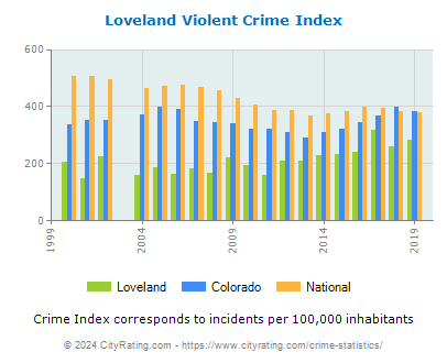 Loveland Violent Crime vs. State and National Per Capita