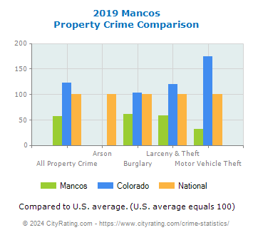 Mancos Property Crime vs. State and National Comparison