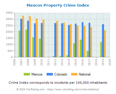Mancos Property Crime vs. State and National Per Capita