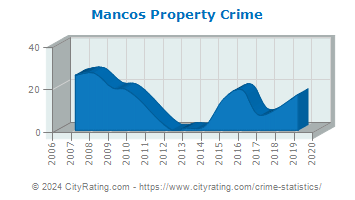 Mancos Property Crime