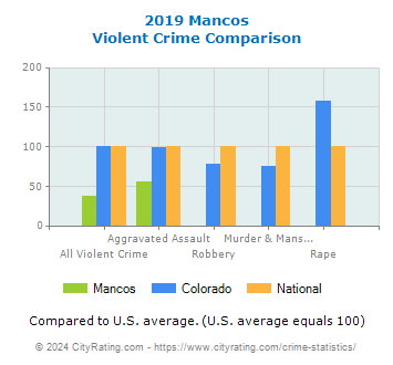Mancos Violent Crime vs. State and National Comparison