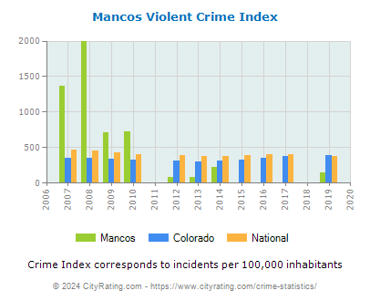Mancos Violent Crime vs. State and National Per Capita