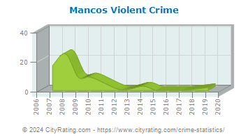 Mancos Violent Crime