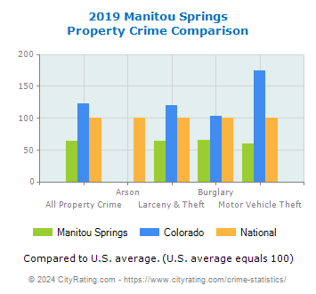 Manitou Springs Property Crime vs. State and National Comparison