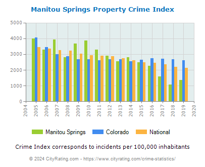 Manitou Springs Property Crime vs. State and National Per Capita