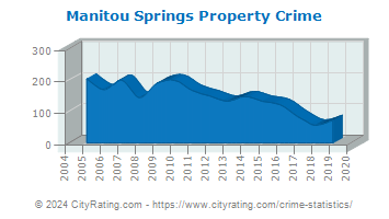 Manitou Springs Property Crime