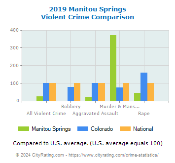 Manitou Springs Violent Crime vs. State and National Comparison