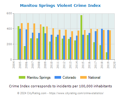 Manitou Springs Violent Crime vs. State and National Per Capita