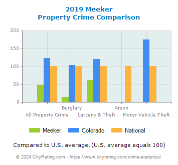 Meeker Property Crime vs. State and National Comparison