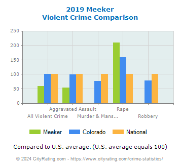 Meeker Violent Crime vs. State and National Comparison
