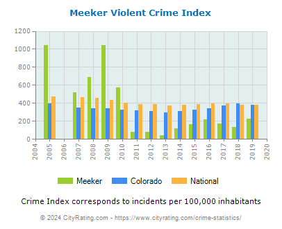 Meeker Violent Crime vs. State and National Per Capita