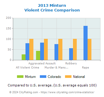 Minturn Violent Crime vs. State and National Comparison