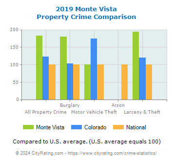 Monte Vista Property Crime vs. State and National Comparison
