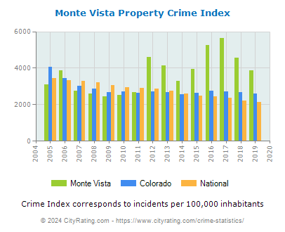 Monte Vista Property Crime vs. State and National Per Capita