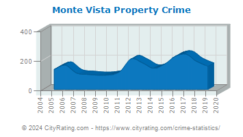 Monte Vista Property Crime