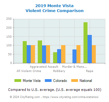 Monte Vista Violent Crime vs. State and National Comparison