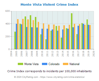 Monte Vista Violent Crime vs. State and National Per Capita
