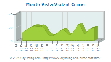 Monte Vista Violent Crime