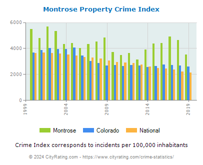 Montrose Property Crime vs. State and National Per Capita