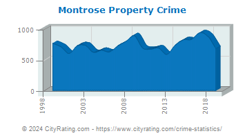 Montrose Property Crime