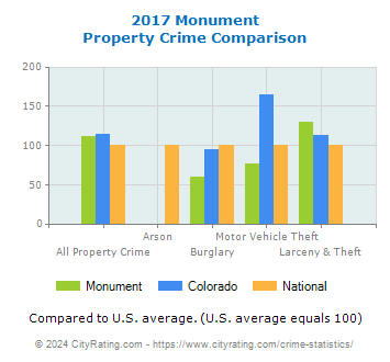 Monument Property Crime vs. State and National Comparison