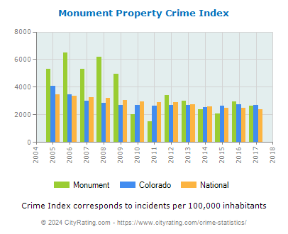 Monument Property Crime vs. State and National Per Capita