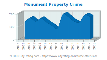 Monument Property Crime