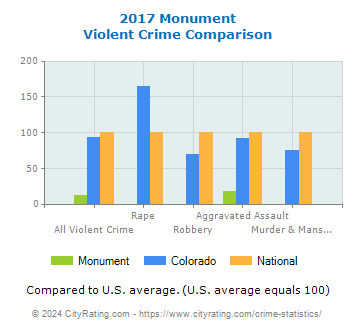 Monument Violent Crime vs. State and National Comparison