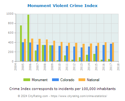 Monument Violent Crime vs. State and National Per Capita