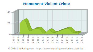 Monument Violent Crime