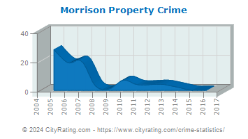 Morrison Property Crime