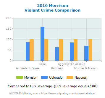 Morrison Violent Crime vs. State and National Comparison