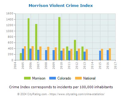 Morrison Violent Crime vs. State and National Per Capita