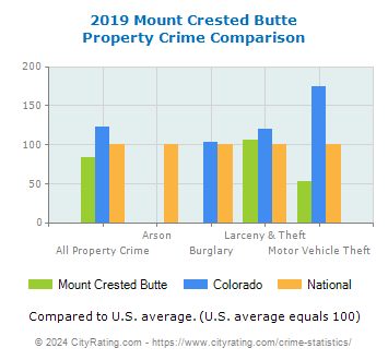 Mount Crested Butte Property Crime vs. State and National Comparison